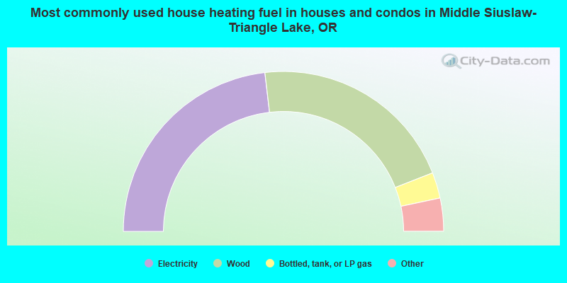 Most commonly used house heating fuel in houses and condos in Middle Siuslaw-Triangle Lake, OR