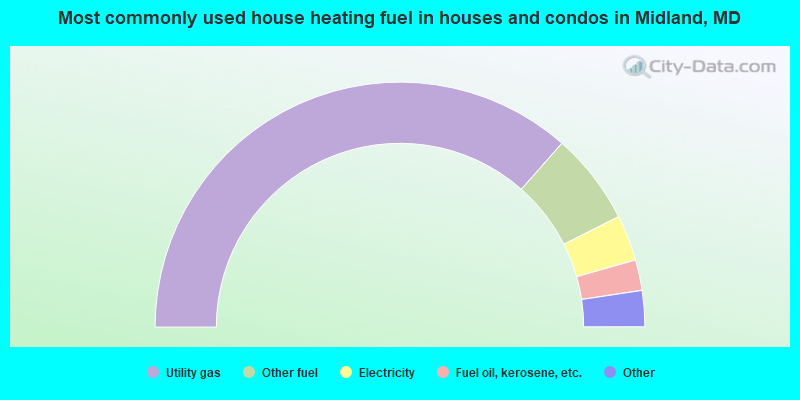 Most commonly used house heating fuel in houses and condos in Midland, MD