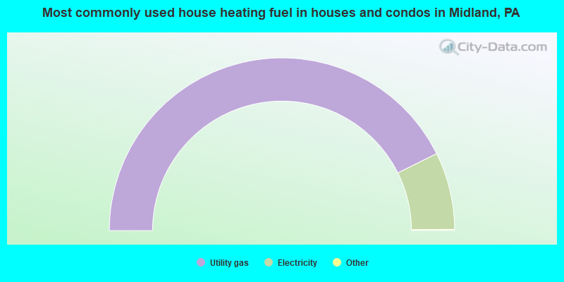 Most commonly used house heating fuel in houses and condos in Midland, PA