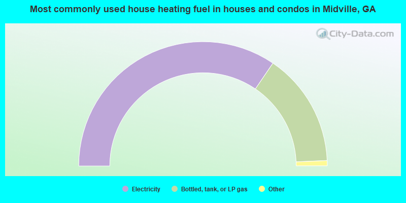 Most commonly used house heating fuel in houses and condos in Midville, GA