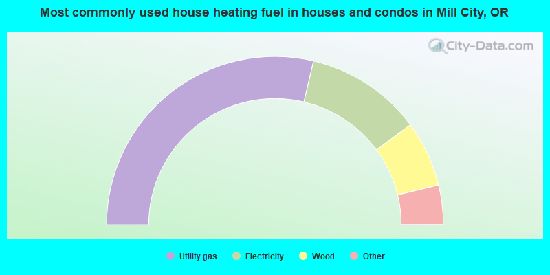 Most commonly used house heating fuel in houses and condos in Mill City, OR