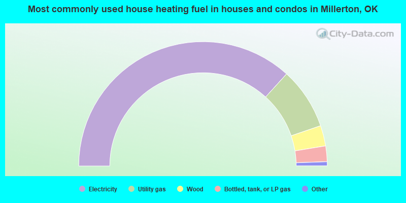 Most commonly used house heating fuel in houses and condos in Millerton, OK