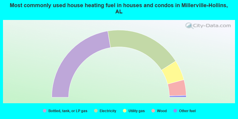 Most commonly used house heating fuel in houses and condos in Millerville-Hollins, AL