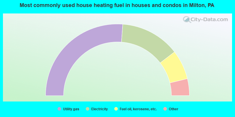 Most commonly used house heating fuel in houses and condos in Milton, PA