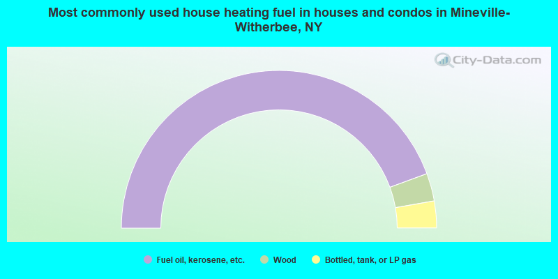 Most commonly used house heating fuel in houses and condos in Mineville-Witherbee, NY