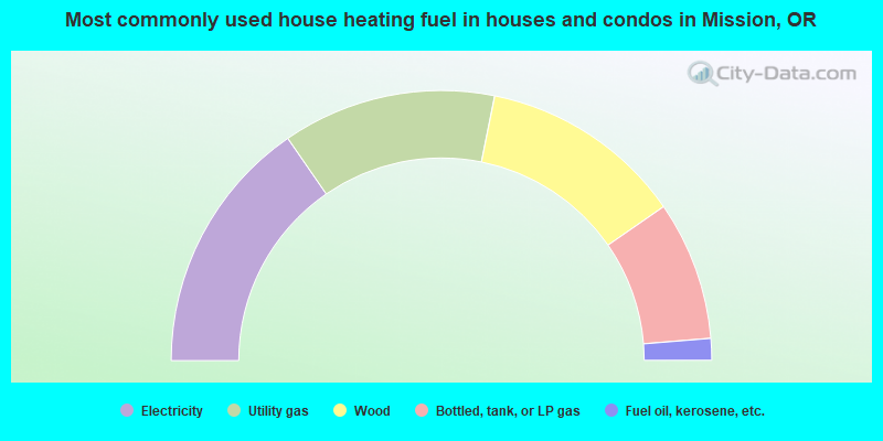 Most commonly used house heating fuel in houses and condos in Mission, OR