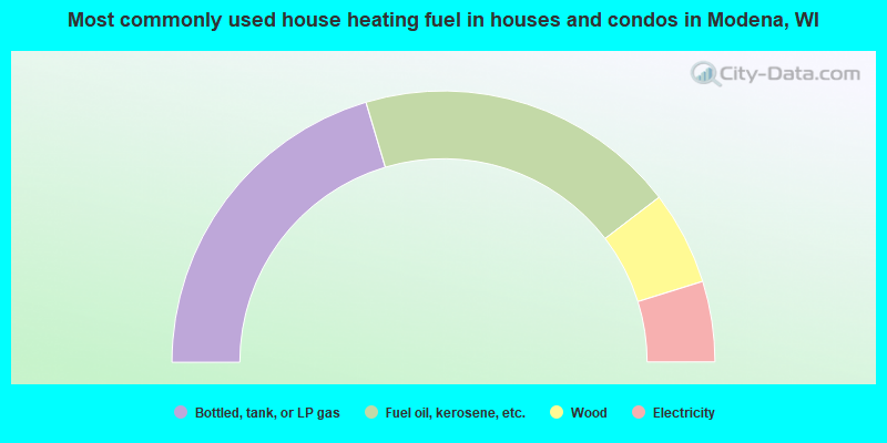 Most commonly used house heating fuel in houses and condos in Modena, WI