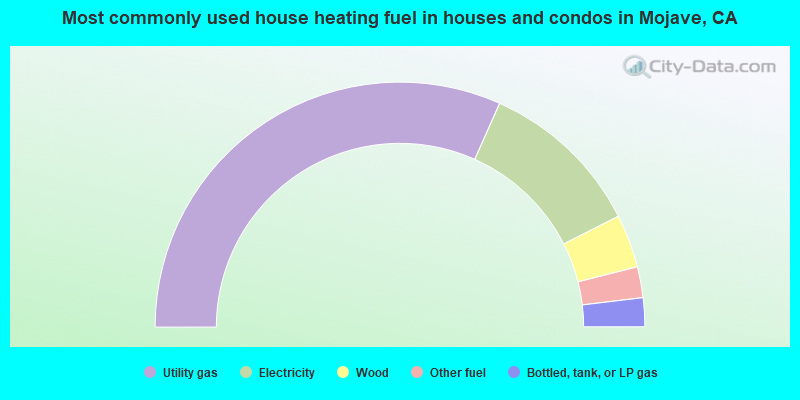 Most commonly used house heating fuel in houses and condos in Mojave, CA