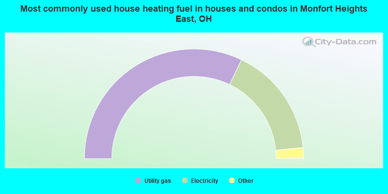 Most commonly used house heating fuel in houses and condos in Monfort Heights East, OH