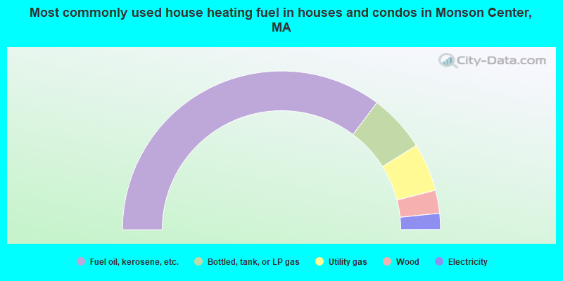 Most commonly used house heating fuel in houses and condos in Monson Center, MA