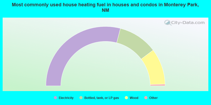 Most commonly used house heating fuel in houses and condos in Monterey Park, NM