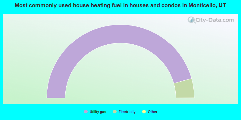 Most commonly used house heating fuel in houses and condos in Monticello, UT