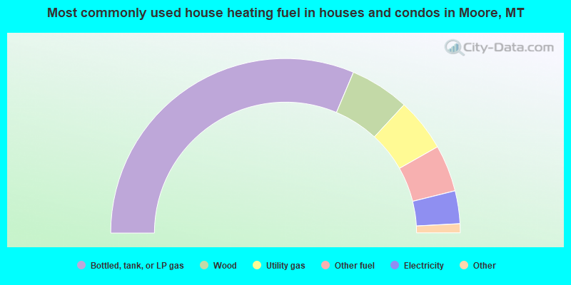 Most commonly used house heating fuel in houses and condos in Moore, MT
