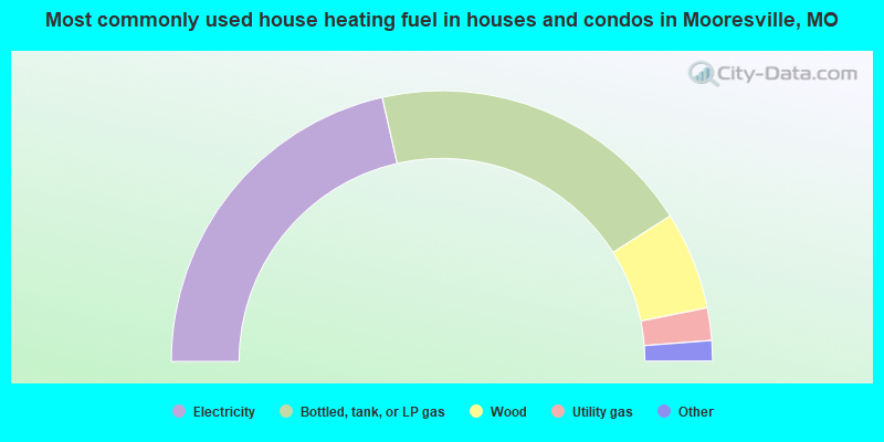 Most commonly used house heating fuel in houses and condos in Mooresville, MO