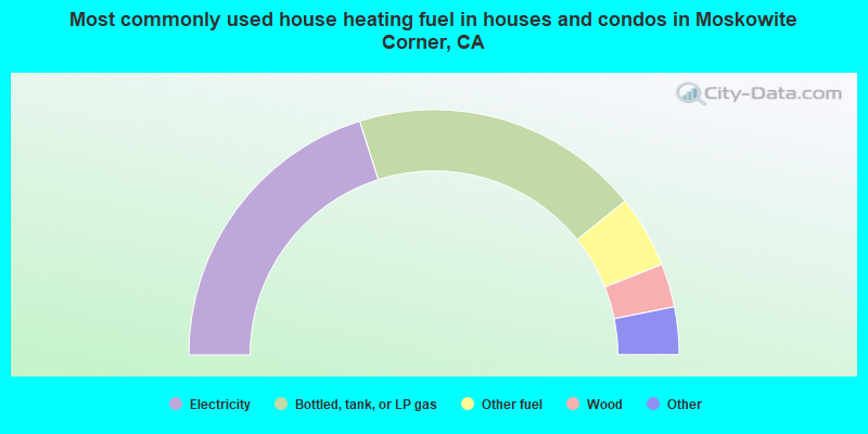 Most commonly used house heating fuel in houses and condos in Moskowite Corner, CA