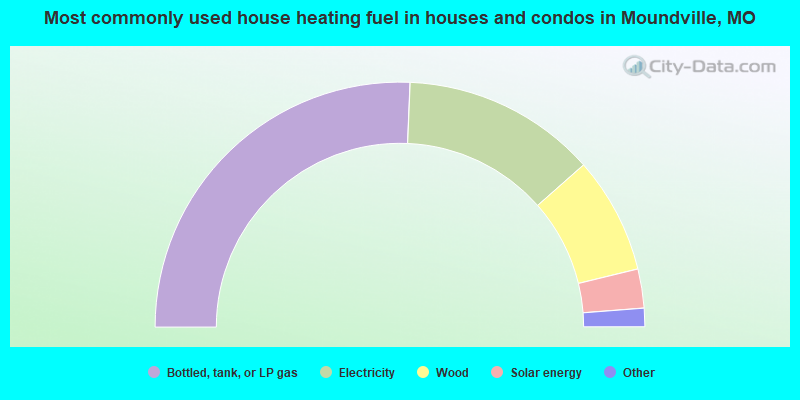 Most commonly used house heating fuel in houses and condos in Moundville, MO