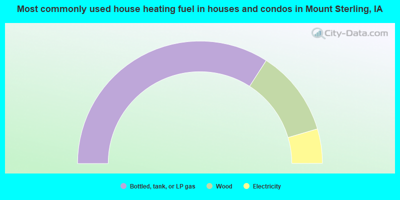Most commonly used house heating fuel in houses and condos in Mount Sterling, IA