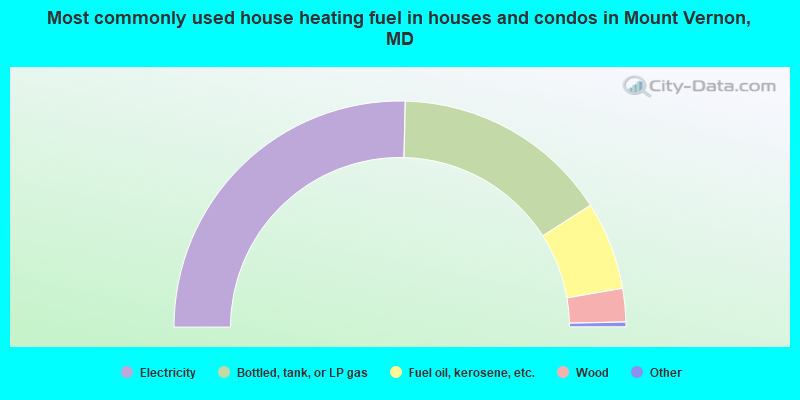 Most commonly used house heating fuel in houses and condos in Mount Vernon, MD