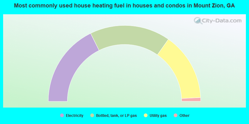 Most commonly used house heating fuel in houses and condos in Mount Zion, GA