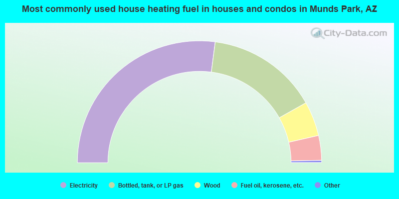 Most commonly used house heating fuel in houses and condos in Munds Park, AZ