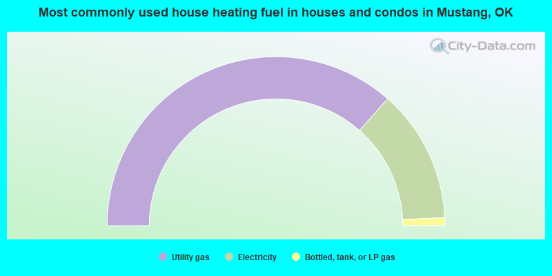 Most commonly used house heating fuel in houses and condos in Mustang, OK
