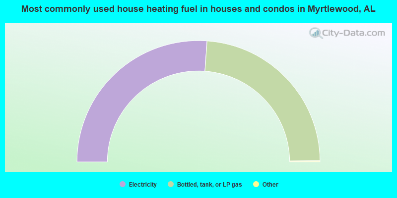 Most commonly used house heating fuel in houses and condos in Myrtlewood, AL