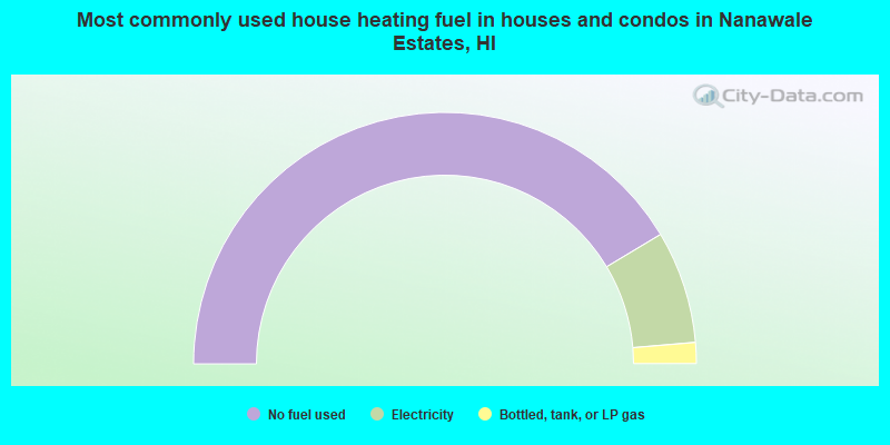 Most commonly used house heating fuel in houses and condos in Nanawale Estates, HI