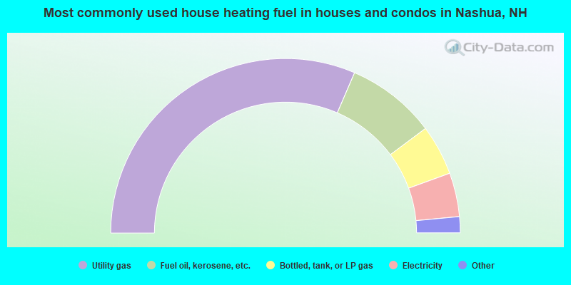 Most commonly used house heating fuel in houses and condos in Nashua, NH