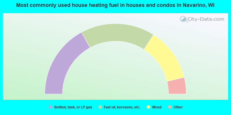 Most commonly used house heating fuel in houses and condos in Navarino, WI