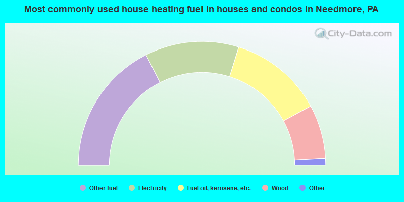 Most commonly used house heating fuel in houses and condos in Needmore, PA