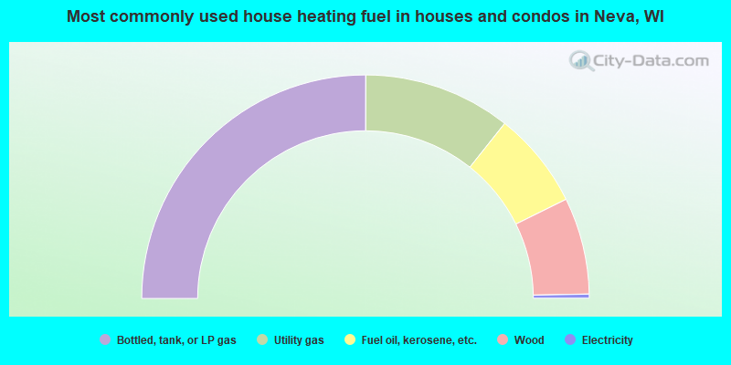 Most commonly used house heating fuel in houses and condos in Neva, WI