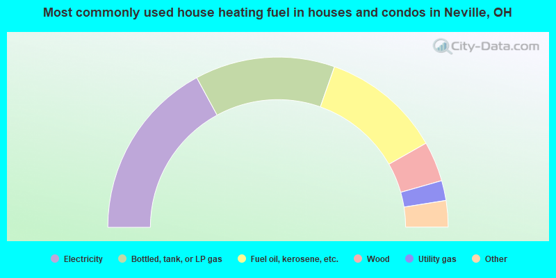 Most commonly used house heating fuel in houses and condos in Neville, OH