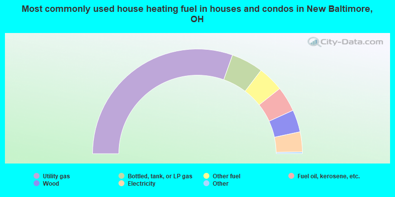 Most commonly used house heating fuel in houses and condos in New Baltimore, OH