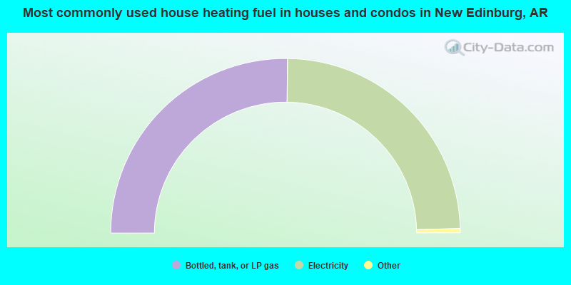 Most commonly used house heating fuel in houses and condos in New Edinburg, AR