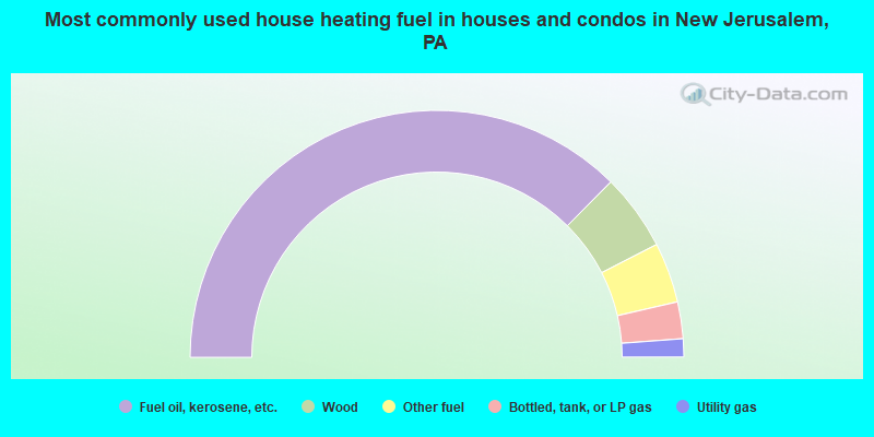 Most commonly used house heating fuel in houses and condos in New Jerusalem, PA