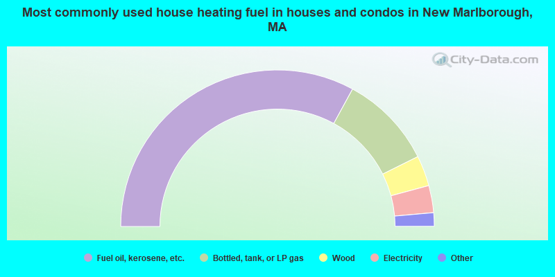 Most commonly used house heating fuel in houses and condos in New Marlborough, MA