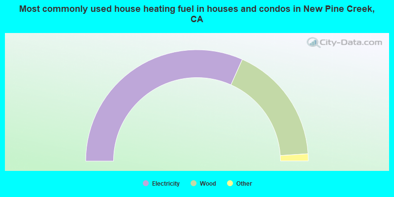 Most commonly used house heating fuel in houses and condos in New Pine Creek, CA