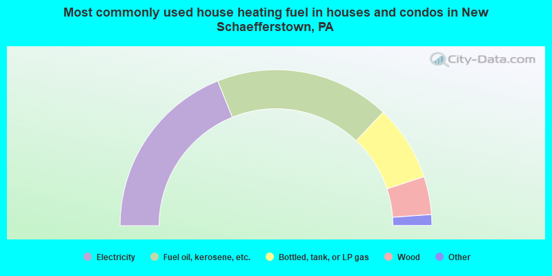 Most commonly used house heating fuel in houses and condos in New Schaefferstown, PA