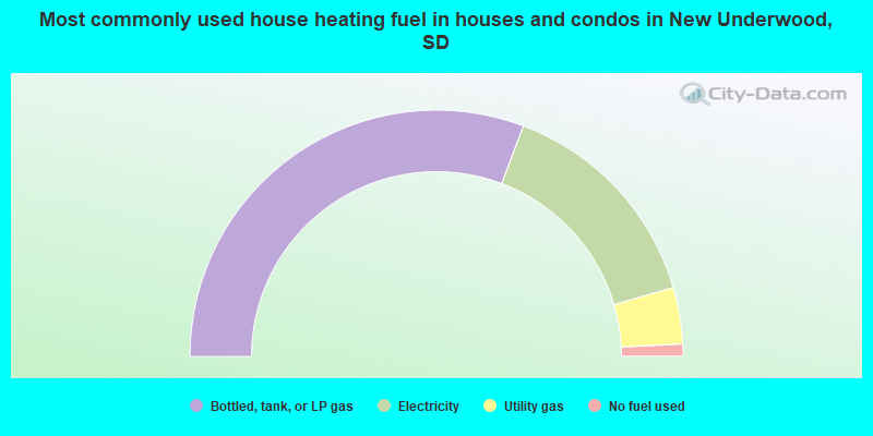 Most commonly used house heating fuel in houses and condos in New Underwood, SD