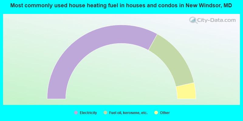 Most commonly used house heating fuel in houses and condos in New Windsor, MD