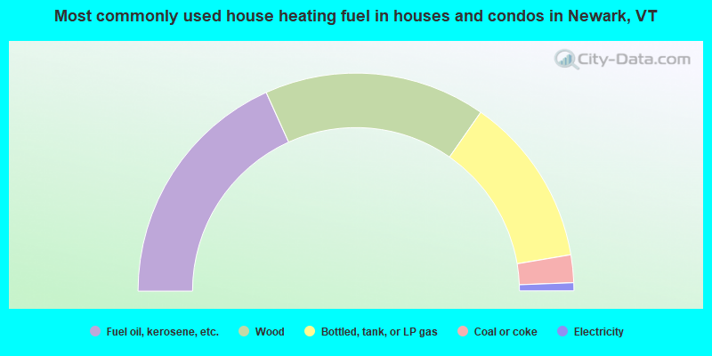 Most commonly used house heating fuel in houses and condos in Newark, VT