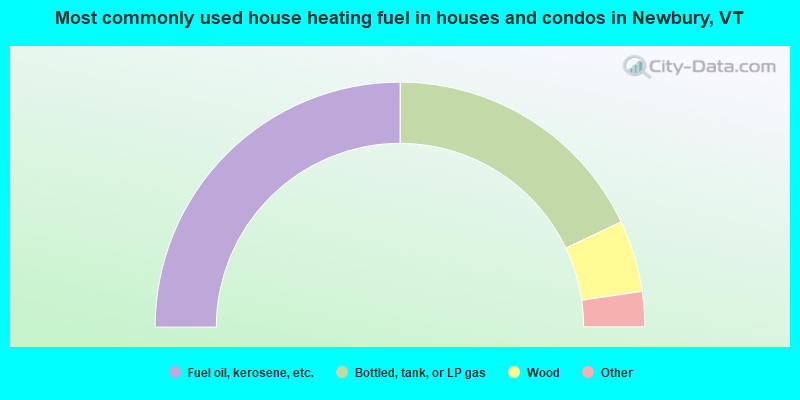 Most commonly used house heating fuel in houses and condos in Newbury, VT
