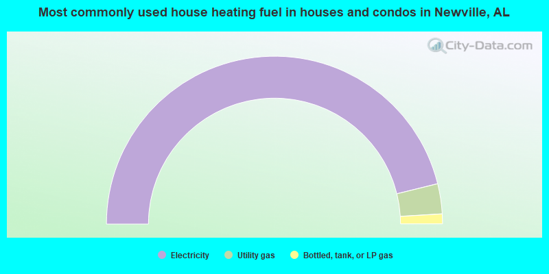 Most commonly used house heating fuel in houses and condos in Newville, AL