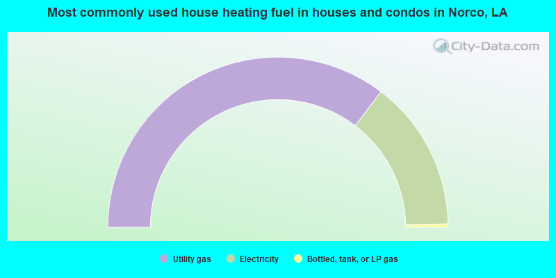 Most commonly used house heating fuel in houses and condos in Norco, LA