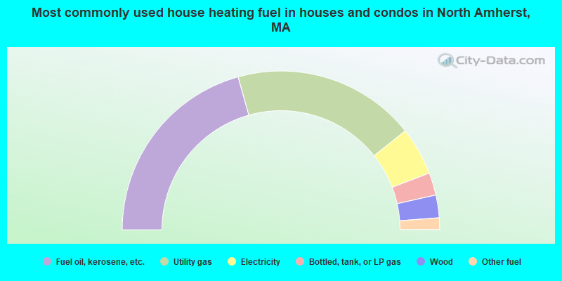 Most commonly used house heating fuel in houses and condos in North Amherst, MA