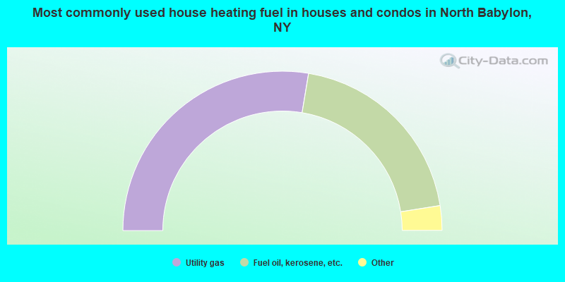 Most commonly used house heating fuel in houses and condos in North Babylon, NY