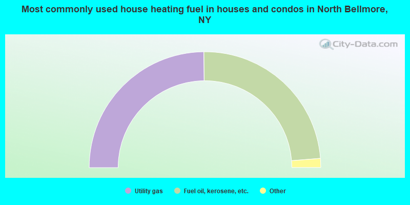 Most commonly used house heating fuel in houses and condos in North Bellmore, NY