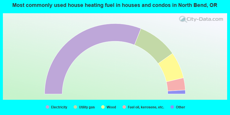 Most commonly used house heating fuel in houses and condos in North Bend, OR