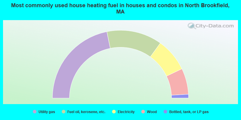 Most commonly used house heating fuel in houses and condos in North Brookfield, MA