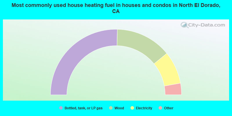 Most commonly used house heating fuel in houses and condos in North El Dorado, CA